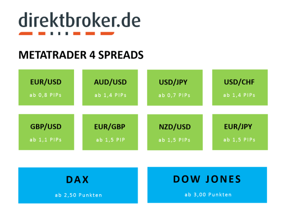 Die Spreads bei Direktbroker